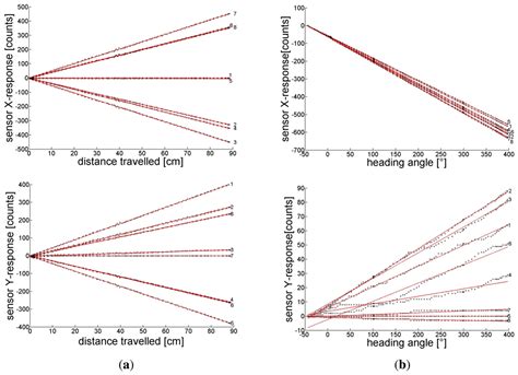 Sensors | Special Issue : Optical Gyroscopes and Navigation Systems