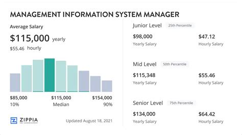 Healthcare Systems Management Salary