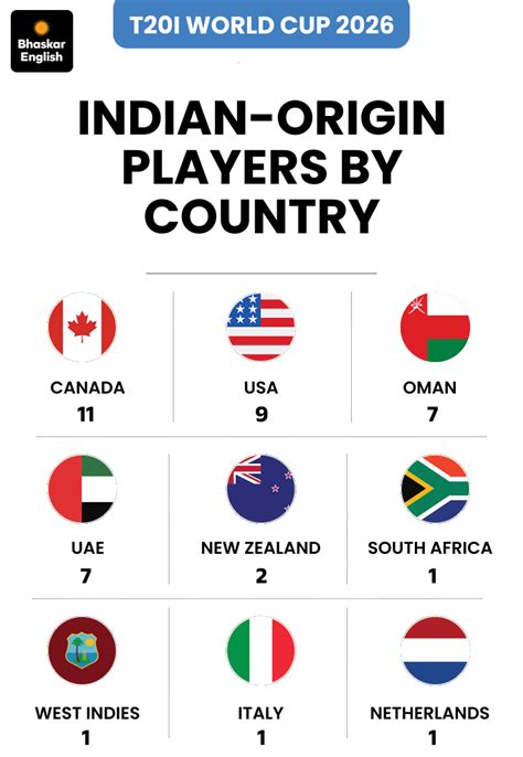 69 Asian origin players to feature in 11 teams: 11 Indians in Canada, 9 ...