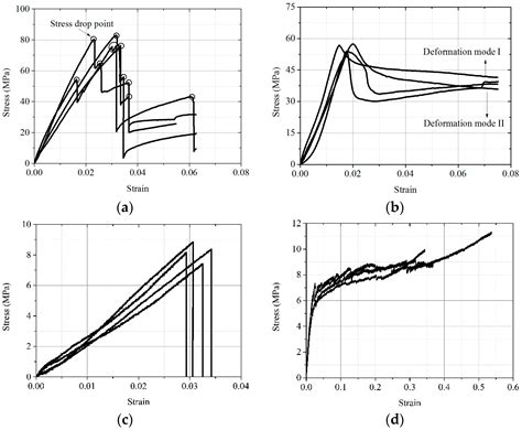 Mechanical Properties of Dahurian Larch Wood under Cyclic Loading ...