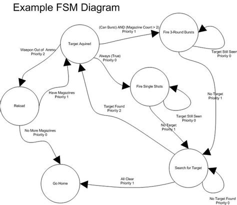 Image result for FSM Example