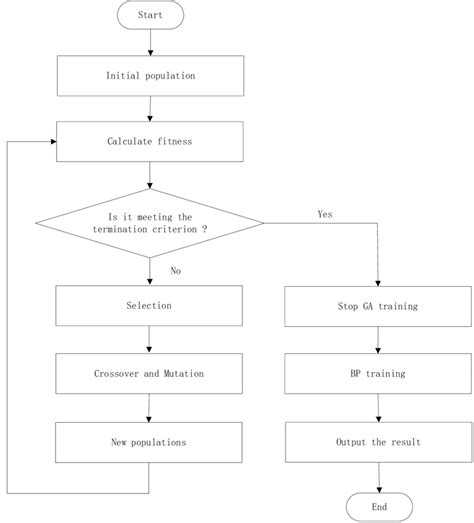 Image result for Genetic Algorithm Neural Network