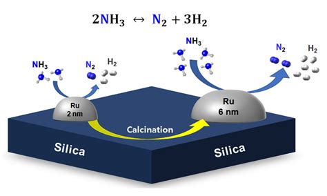 Ammonia Decomposition over Ru/SiO2 Catalysts