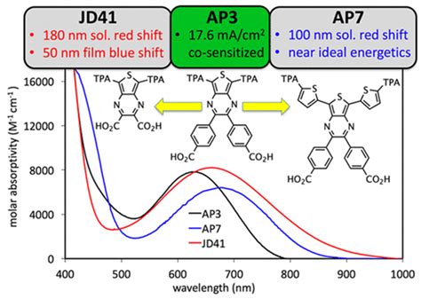 Artificial Photosynthesis: Current Advancements and Future Prospects