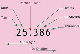 Image result for decimal