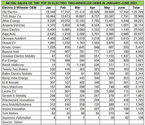 EV sales in India charge past 700,000 units in first six months of 2023 ...