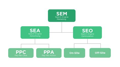 SEO and SEM: They are Different but Work Together - FutureEnTech