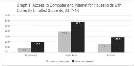India’s Digital Divide: Who Faces it and How Wide is it? | NewsClick