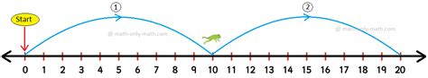 Image result for Using Number Lines to Multiply
