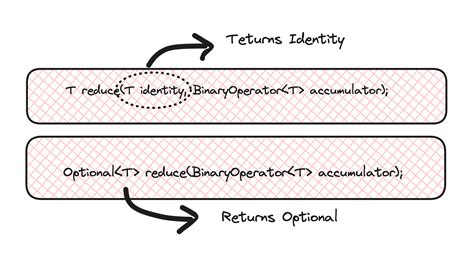 Streams API in Java 8 Telusko 的图像结果