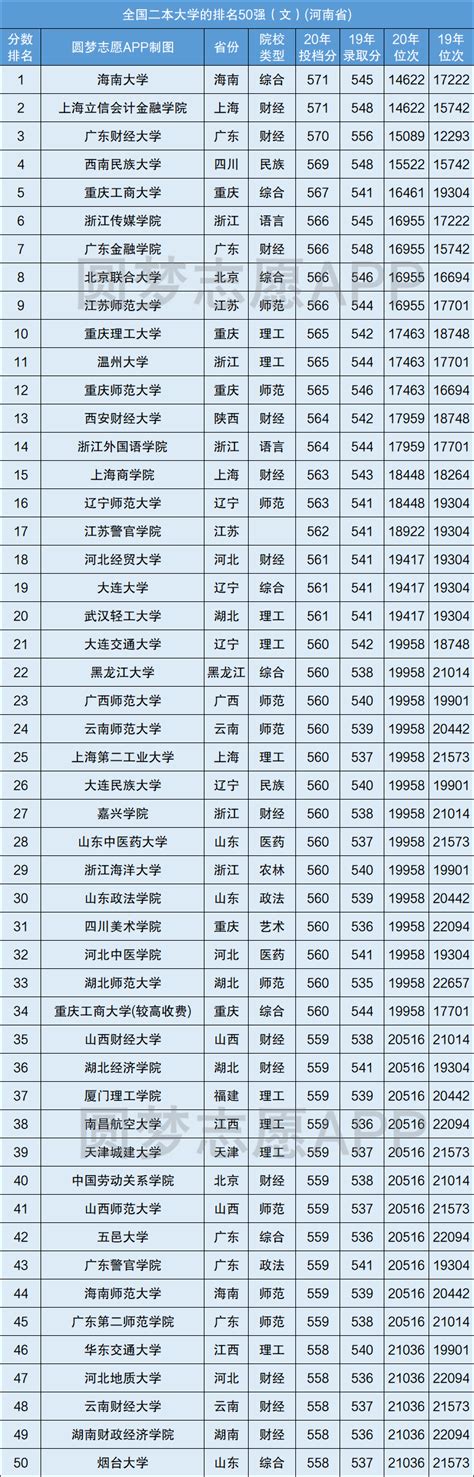 重庆市二本大学排名及录取分数线文理科（2023参考）