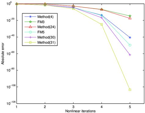 Iterative Methods 的图像结果