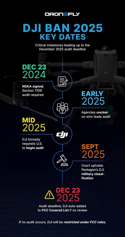 DJI Ban 2025 Explained: Current Status & Audit Deadline & | Dronefly