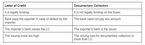Documentary Collection Process In International Trade