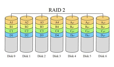 Image result for Raid Configuration Tutorial