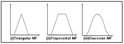 A Novel Approach to Generate Type-1 Fuzzy Triangular and Trapezoidal ...