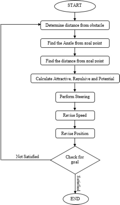 Image result for APF Algorithm