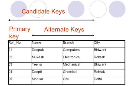 Image result for Candidate key Database Concepts