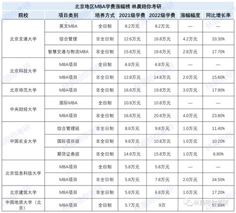 北京MBA学费涨幅一览表 北京工商管理硕士学费涨幅 林晨陪你考研 - 哔哩哔哩