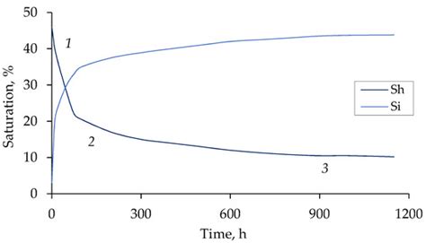 Formation of Metastability of Pore Gas Hydrates in Frozen Sediments ...