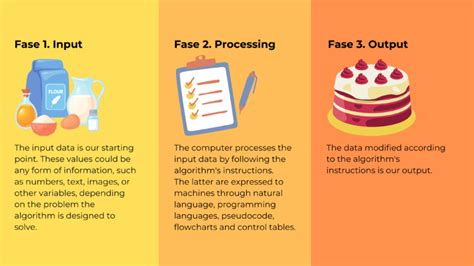 Image result for Examples of Algorithms in Life