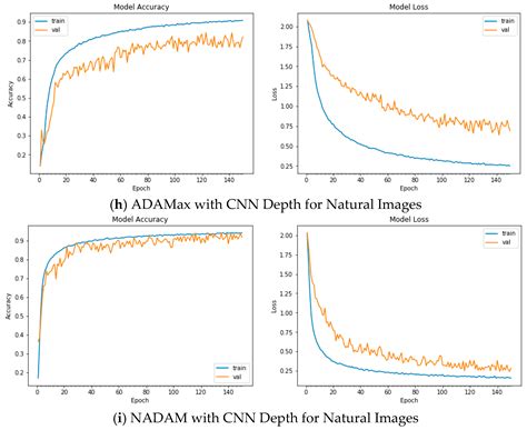 On the Relative Impact of Optimizers on Convolutional Neural Networks ...