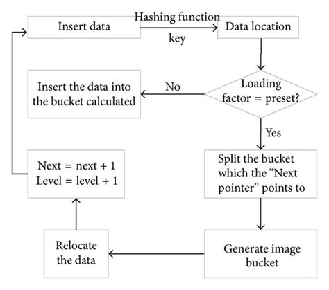 Image result for Linear Hashing Example