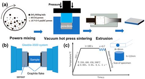 Hot Workability of the Multi-Size SiC Particle-Reinforced 6013 Aluminum ...