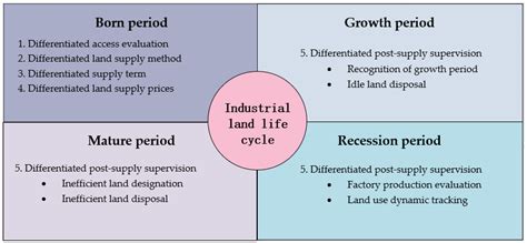 Policy Innovation of Life Cycle Management of Industrial Land Supply in ...