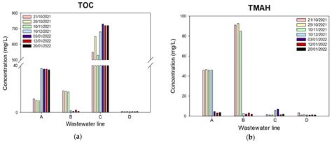 Treatment of Semiconductor Wastewater Containing Tetramethylammonium ...