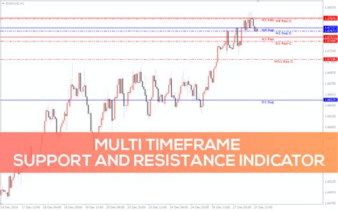 Multiple Time Frame Indicator 的图像结果