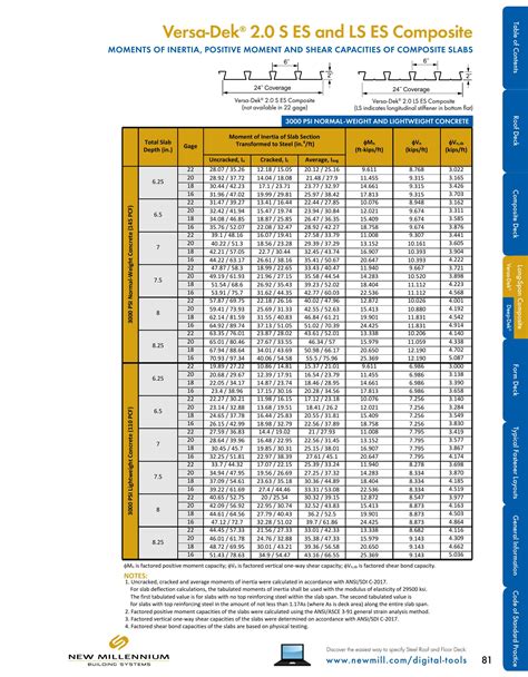 New Millennium Building Systems, Catalogs, Design Guide Steel Roof and ...