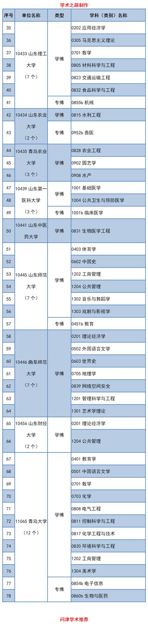 山东省2020年学位授权审核推荐名单及申请材料公示 | 自由微信 | FreeWeChat