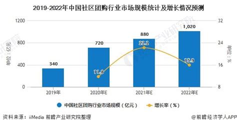 【PPT】《2020年(上)中国社区团购数据报告》网经社发布_平台