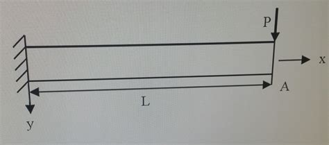 Image result for Rayleigh-Ritz Method