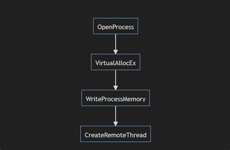 Image result for Shell Injection