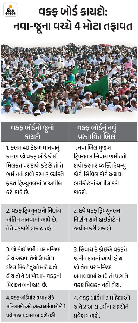 Bhaskar Explainer: Where did the Wakf Board get 3 Delhi's worth of land ...