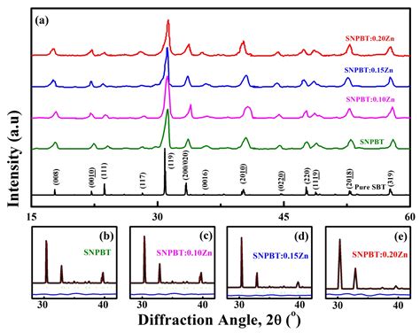 Boosting of Magnetic, Ferroelectric, Energy Storage Efficiency, and ...