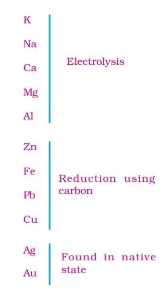 Cheat Sheet Metals and Non-metals - Science Class 10 PDF Download