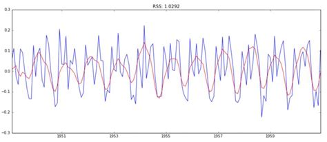 Python Time Series Forecast Dates 的图像结果