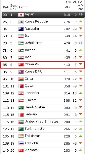 FIFA最新排名：国足位列世界第78、亚洲第11_武汉_新闻中心_长江网_cjn.cn