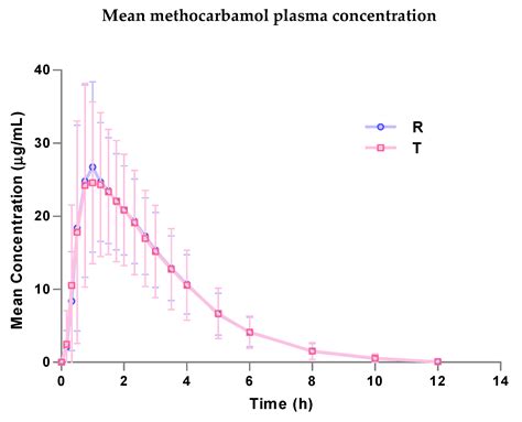 Bioequivalence Study of Two Oral Methocarbamol Formulations in Healthy ...