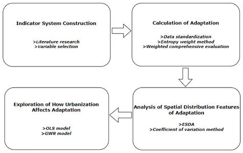 Assessment of Cities’ Adaptation to Climate Change and Its Relationship ...