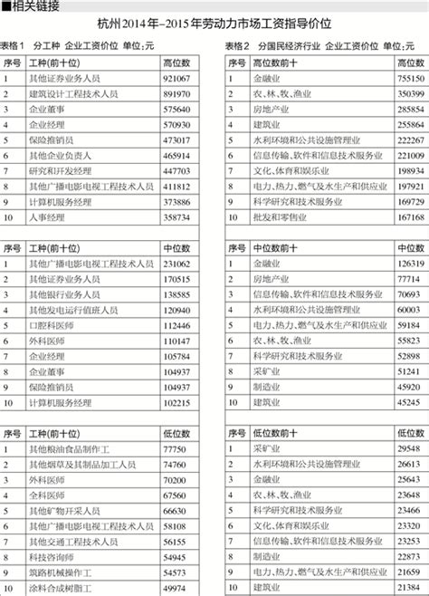 杭州发布2014年-2015年劳动力市场工资指导价位-浙江新闻-浙江在线