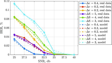 Image result for BER vs Snr Plot