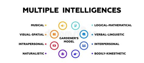 Image result for Multiple Intelligence Examples
