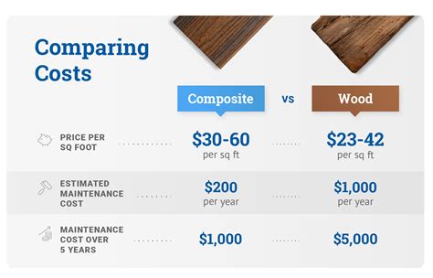 Composite Decking Prices