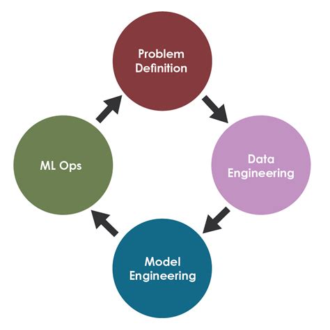 Image result for Process of Machine Learning