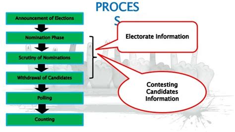 Image result for Election Process
