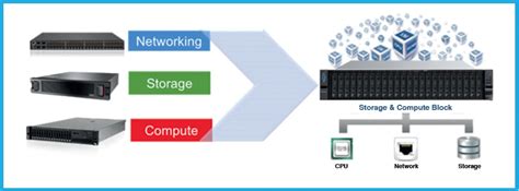Image result for Hyper Converged Setup